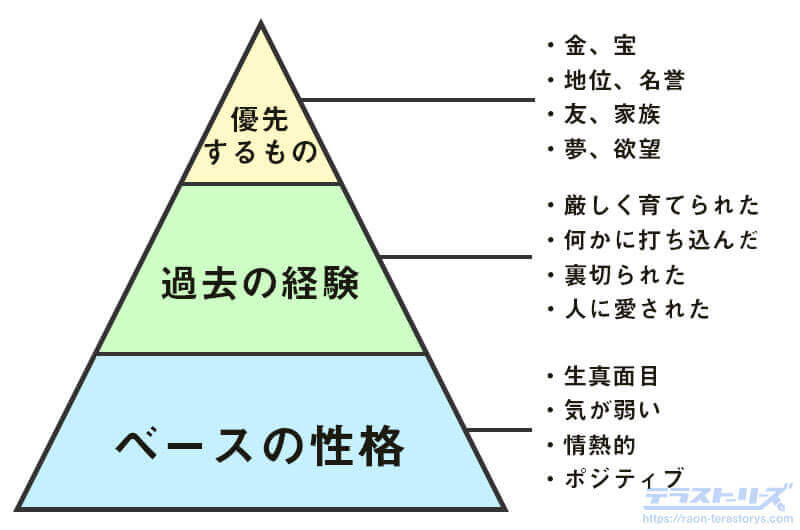 キャラクターの性格の作り方パターン