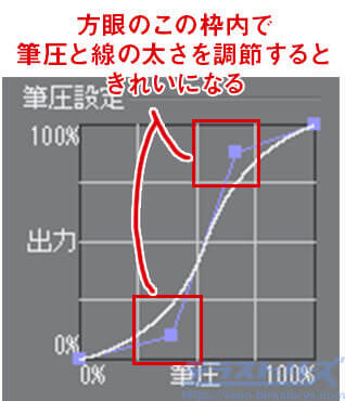 これで完璧 クリスタの筆圧設定 ブラシごとやグラフを使った綺麗な線の入り抜き設定 テラストーリーズ