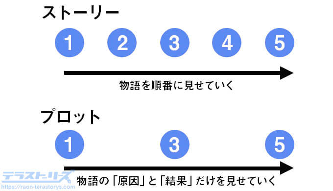 解説 漫画プロットの書き方のコツはたった3ステップだけ テラストーリーズ