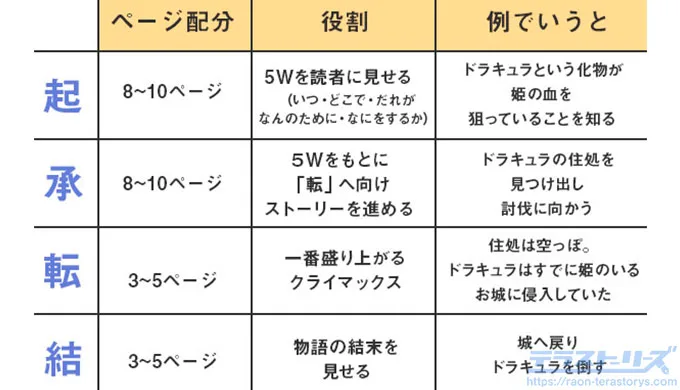 解説 漫画プロットの書き方のコツはたった3ステップだけ テラストーリーズ