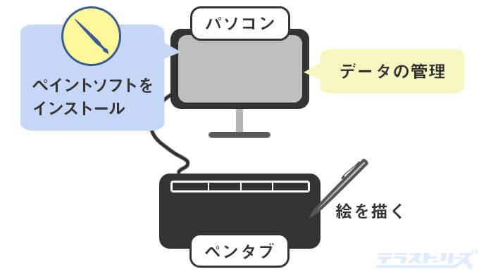 ペンタブの使い方